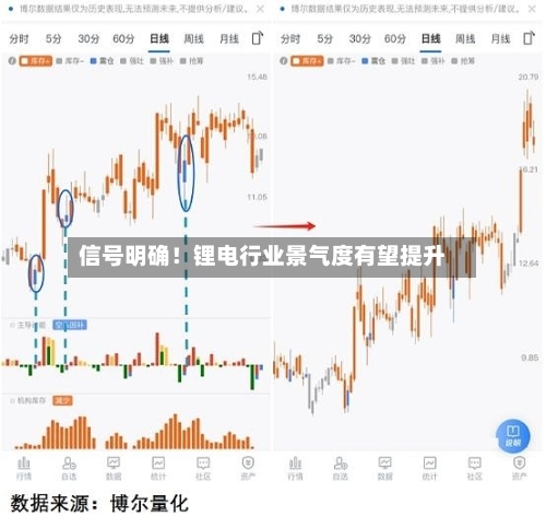 信号明确！锂电行业景气度有望提升-第1张图片