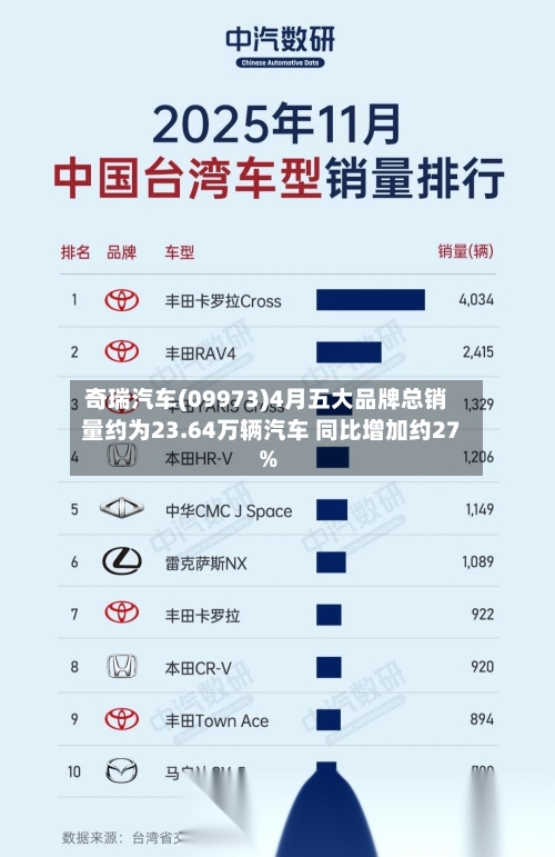 奇瑞汽车(09973)4月五大品牌总销量约为23.64万辆汽车 同比增加约27%-第1张图片