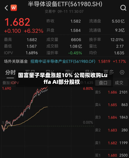 国富量子早盘涨超10% 公司拟收购Luffa AI部分股权-第2张图片