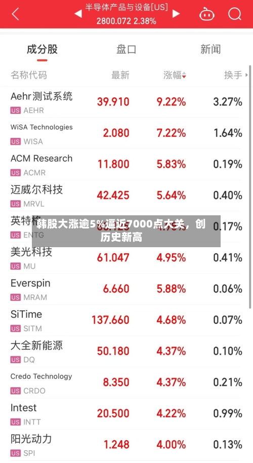 韩股大涨逾5%逼近7000点大关，创历史新高-第1张图片