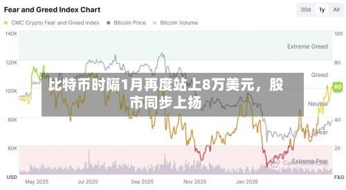 比特币时隔1月再度站上8万美元，股市同步上扬-第3张图片