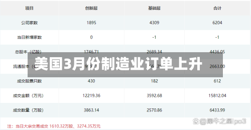 美国3月份制造业订单上升-第1张图片