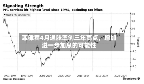 菲律宾4月通胀率创三年高点，增加进一步加息的可能性-第2张图片