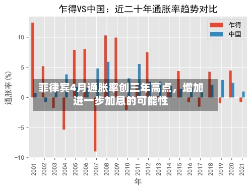 菲律宾4月通胀率创三年高点	，增加进一步加息的可能性-第1张图片