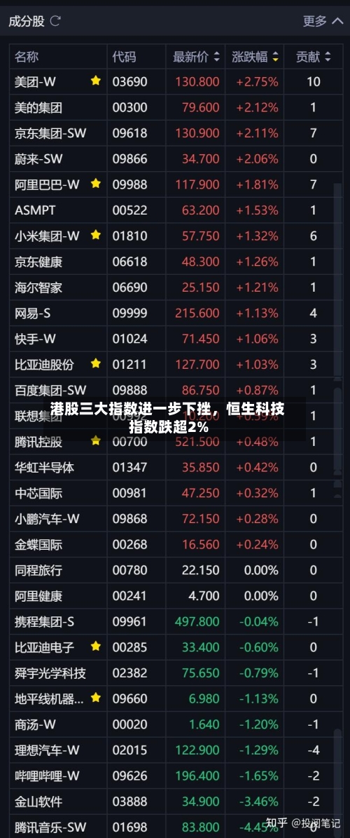 港股三大指数进一步下挫，恒生科技指数跌超2%-第2张图片