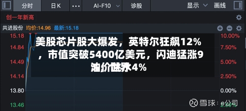 美股芯片股大爆发	，英特尔狂飙12%，市值突破5400亿美元，闪迪猛涨9%	，世界油价跳水4%-第3张图片