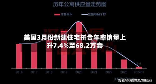 美国3月份新建住宅折合年率销量上升7.4%至68.2万套-第1张图片