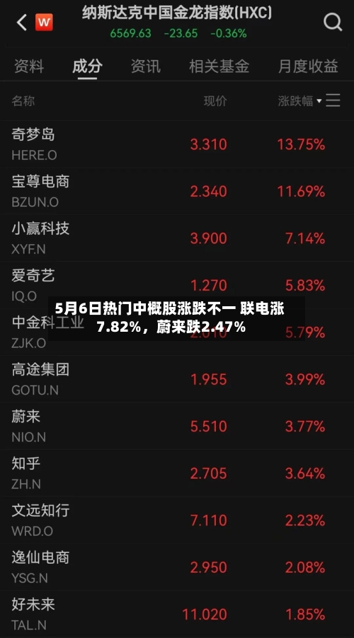5月6日热门中概股涨跌不一 联电涨7.82%	，蔚来跌2.47%-第1张图片