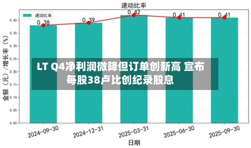 LT Q4净利润微降但订单创新高 宣布每股38卢比创纪录股息-第1张图片