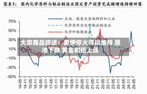 大宗商品综述：美伊停火得以维持 原油下跌 黄金和铝上涨-第1张图片