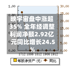 映宇宙盘中涨超35% 全年经调整利润净额2.92亿元同比增长24.5%-第1张图片
