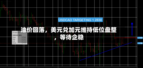 油价回落，美元兑加元维持低位盘整	，等待企稳-第1张图片