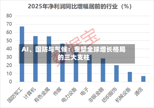 AI	、国防与气候：重塑全球增长格局的三大支柱-第2张图片