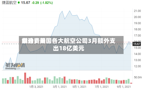 燃油费用飙升，美国各大航空公司3月额外支出18亿美元-第3张图片