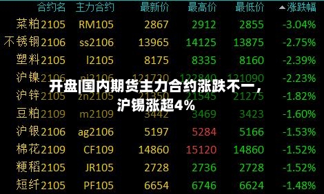 开盘|国内期货主力合约涨跌不一，沪锡涨超4%-第2张图片