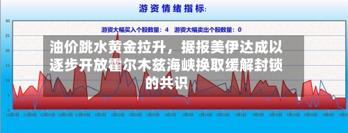 油价跳水黄金拉升	，据报美伊达成以逐步开放霍尔木兹海峡换取缓解封锁的共识-第3张图片
