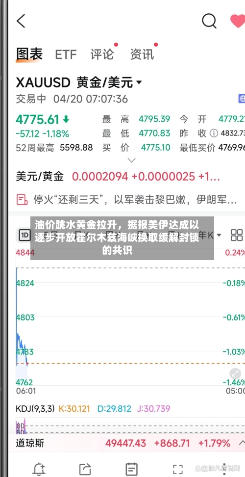 油价跳水黄金拉升	，据报美伊达成以逐步开放霍尔木兹海峡换取缓解封锁的共识-第2张图片
