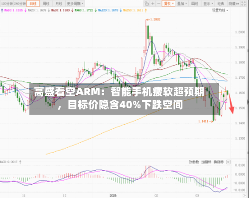 高盛看空ARM：智能手机疲软超预期，目标价隐含40%下跌空间-第2张图片