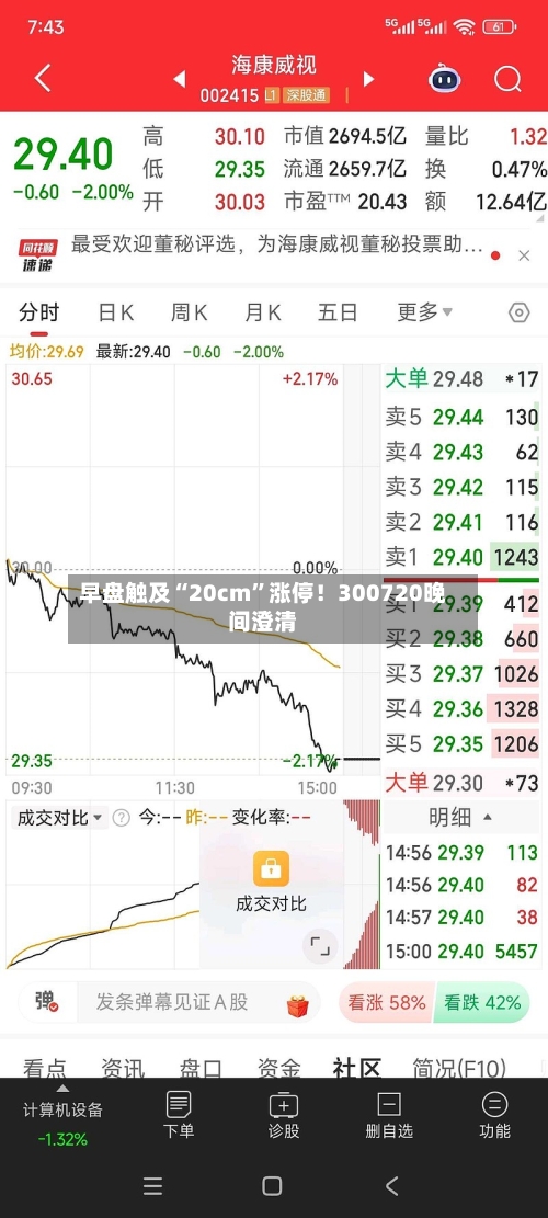 早盘触及“20cm”涨停！300720晚间澄清-第1张图片