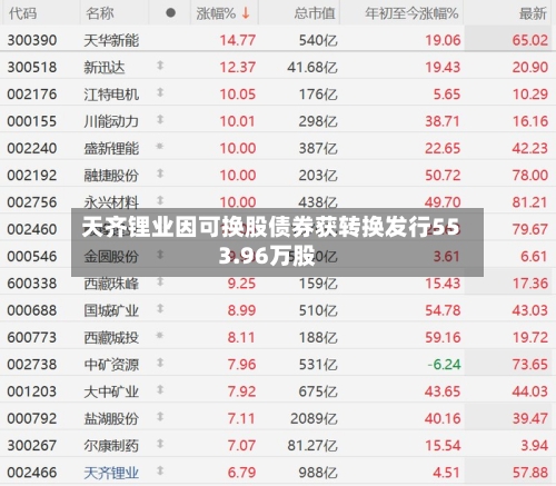 天齐锂业因可换股债券获转换发行553.96万股-第1张图片