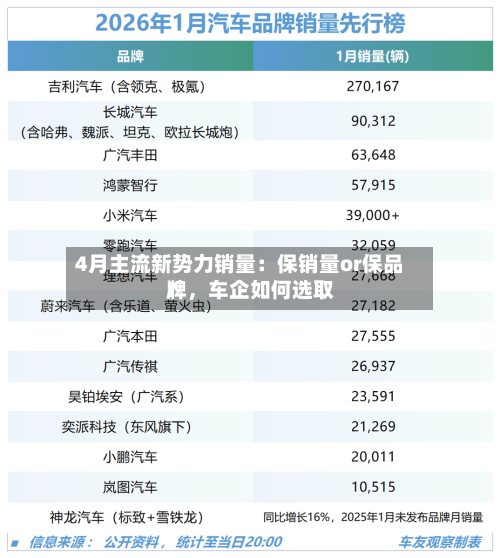4月主流新势力销量：保销量or保品牌，车企如何选取？-第1张图片