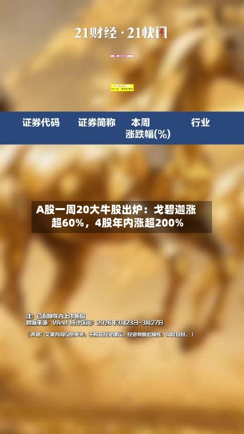 A股一周20大牛股出炉：戈碧迦涨超60%	，4股年内涨超200%-第1张图片