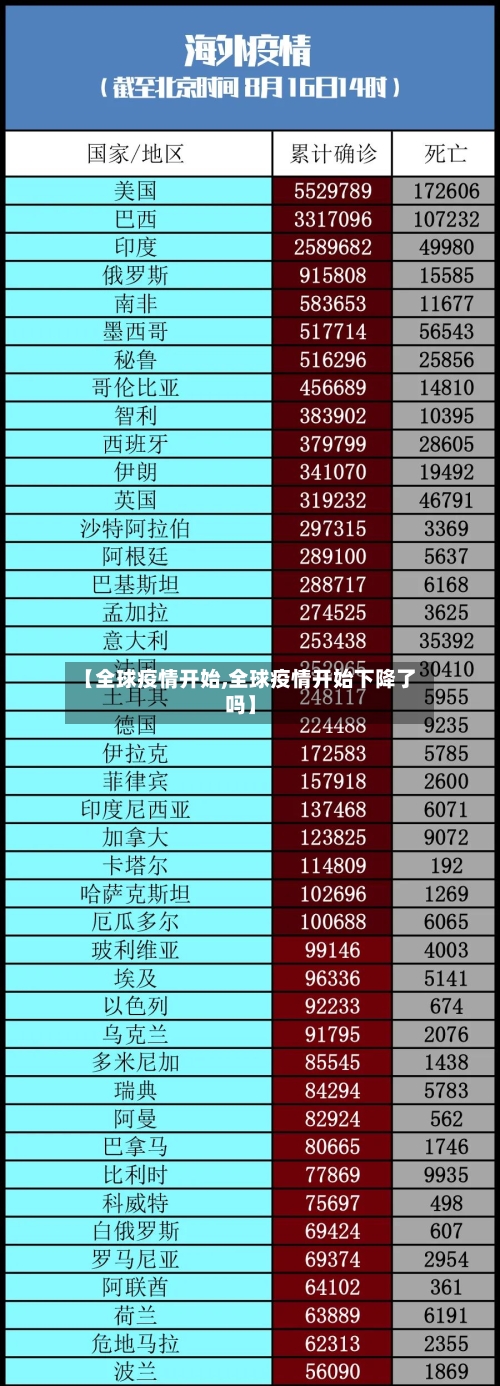 【全球疫情开始,全球疫情开始下降了吗】-第1张图片