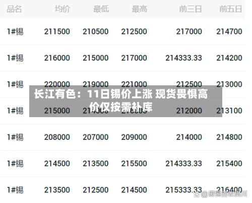 长江有色：11日锡价上涨 现货畏惧高价仅按需补库-第1张图片