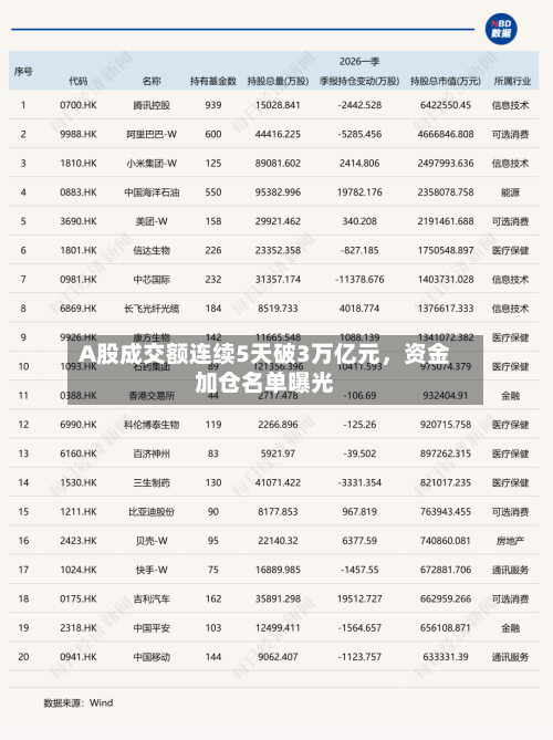 A股成交额连续5天破3万亿元，资金加仓名单曝光-第1张图片