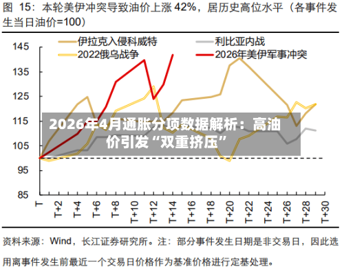 2026年4月通胀分项数据解析：高油价引发“双重挤压	”-第2张图片