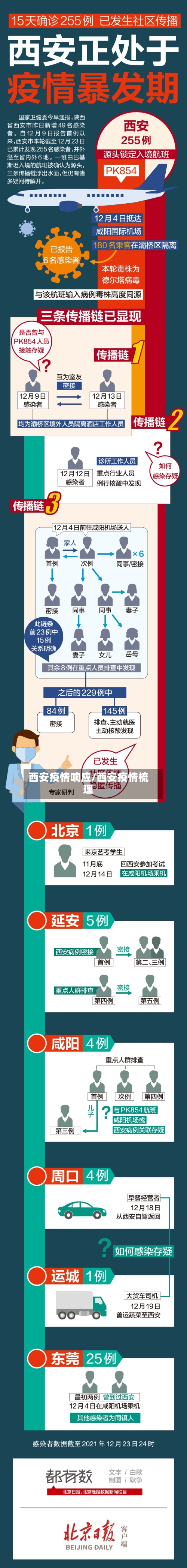 西安疫情响应/西安疫情梳理-第1张图片