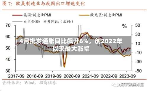 4月批发通胀同比飙升6%，创2022年以来最大涨幅-第1张图片