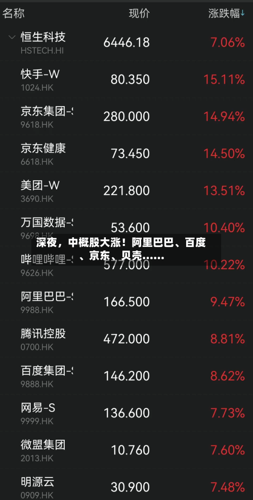 深夜，中概股大涨！阿里巴巴	、百度、京东、贝壳……-第1张图片