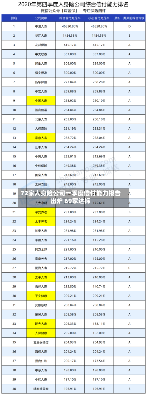 72家人身险公司一季度偿付能力报告出炉 69家达标-第1张图片