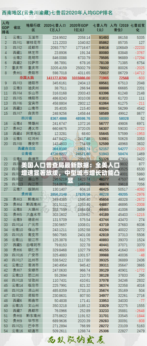 美国人口普查局最新数据：全美人口增速显著放缓，中型城市增长动能凸显-第2张图片