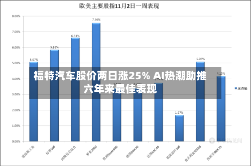 福特汽车股价两日涨25% AI热潮助推六年来最佳表现-第3张图片