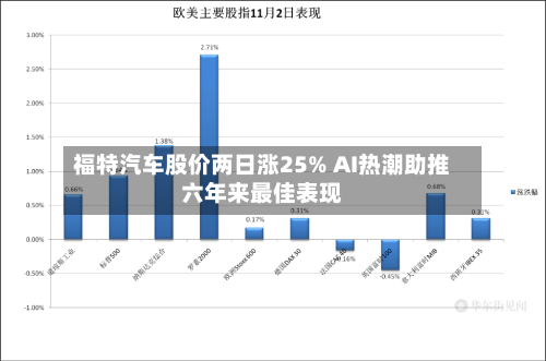 福特汽车股价两日涨25% AI热潮助推六年来最佳表现-第2张图片