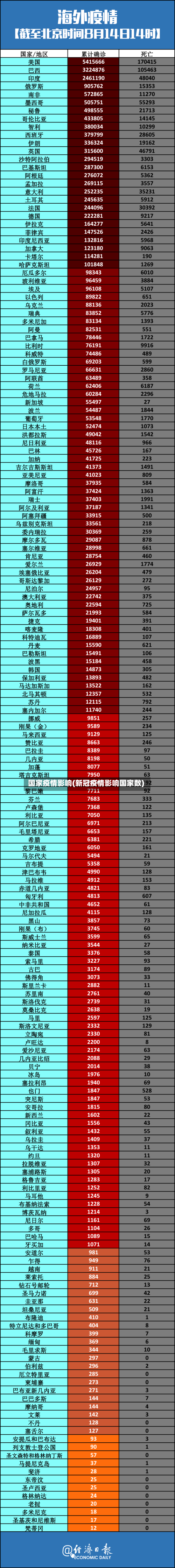 国家疫情影响(新冠疫情影响国家数)-第1张图片