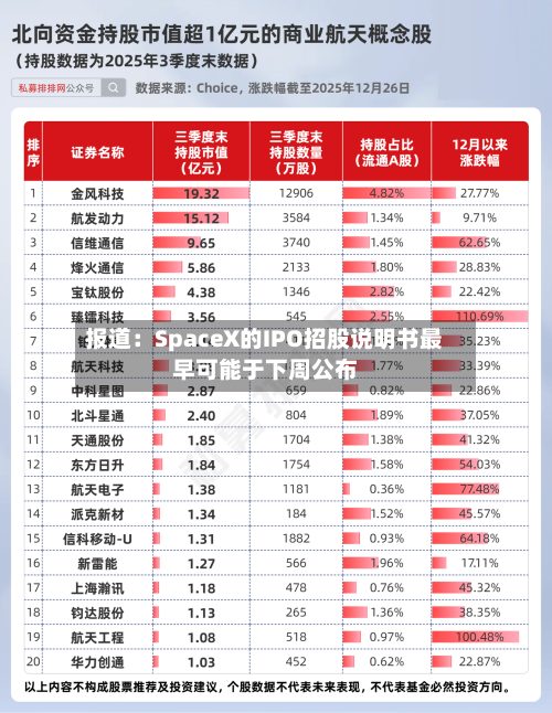 报道:SpaceX的IPO招股说明书最早可能于下周公布-第1张图片