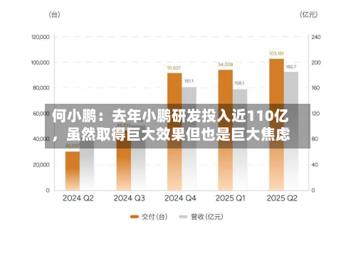 何小鹏：去年小鹏研发投入近110亿	，虽然取得巨大效果但也是巨大焦虑-第1张图片