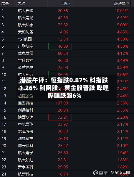 港股午评：恒指跌0.87% 科指跌1.26% 科网股、黄金股普跌 哔哩哔哩跌超6%-第2张图片